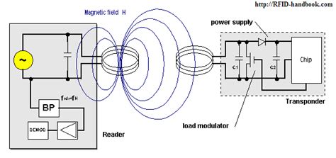 will a magnet grab rfid chip|rfid magnetic field.